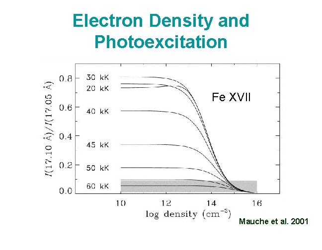 Electron Density and Photoexcitation Fe XVII Mauche et al. 2001 