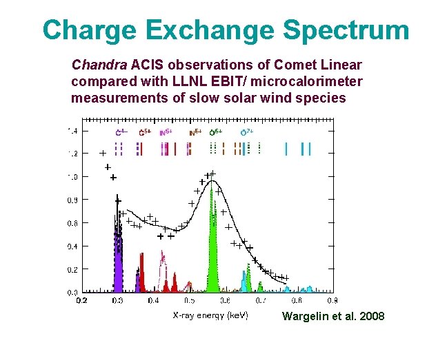 Charge Exchange Spectrum Chandra ACIS observations of Comet Linear compared with LLNL EBIT/ microcalorimeter