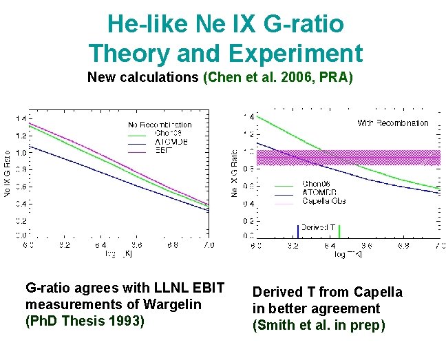 He-like Ne IX G-ratio Theory and Experiment New calculations (Chen et al. 2006, PRA)