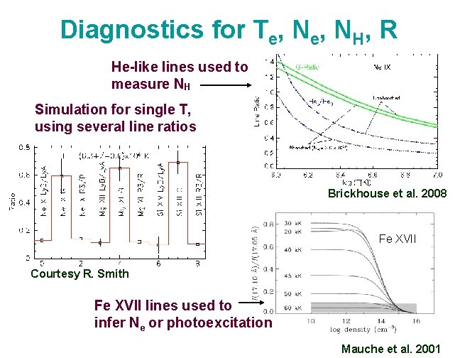 Diagnostics for Te, NH, R He-like lines used to measure NH Simulation for single