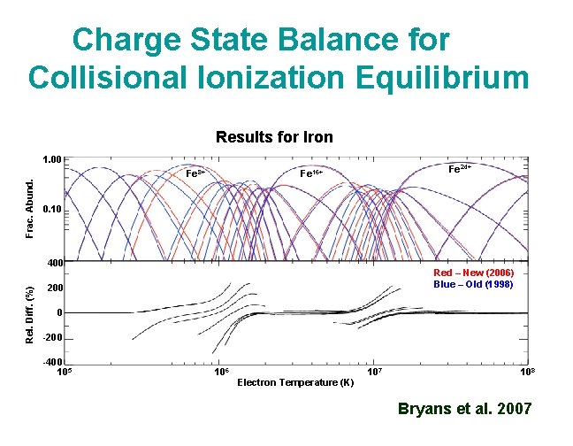 Charge State Balance for Collisional Ionization Equilibrium Results for Iron Frac. Abund. 1. 00