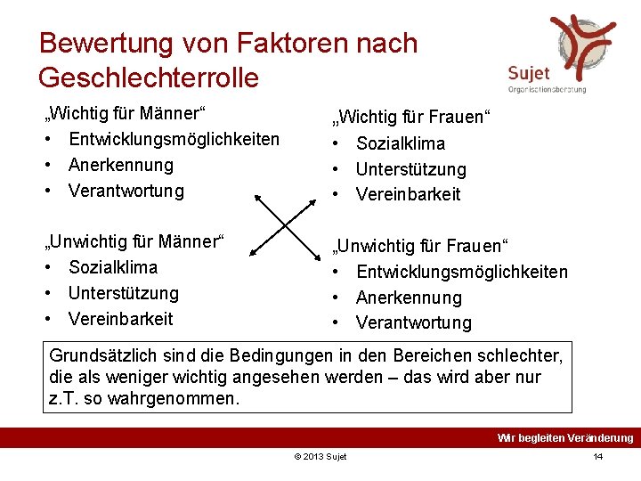 Bewertung von Faktoren nach Geschlechterrolle „Wichtig für Männer“ • Entwicklungsmöglichkeiten • Anerkennung • Verantwortung