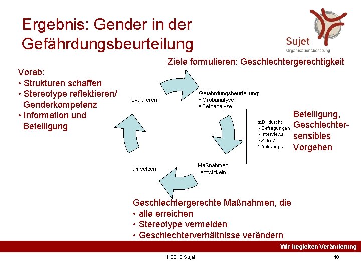 Ergebnis: Gender in der Gefährdungsbeurteilung Ziele formulieren: Geschlechtergerechtigkeit Vorab: • Strukturen schaffen • Stereotype