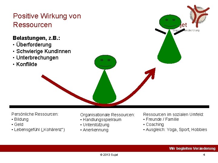 Positive Wirkung von Ressourcen Belastungen, z. B. : • Überforderung • Schwierige Kund. Innen