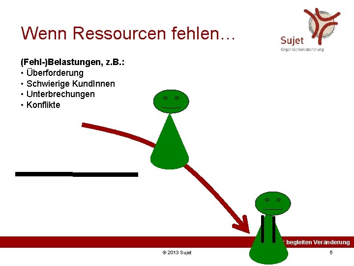 Wenn Ressourcen fehlen… (Fehl-)Belastungen, z. B. : • Überforderung • Schwierige Kund. Innen •