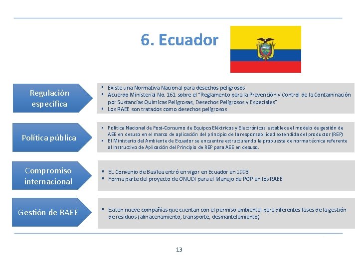 6. Ecuador Regulación específica § Existe una Normativa Nacional para desechos peligrosos § Acuerdo