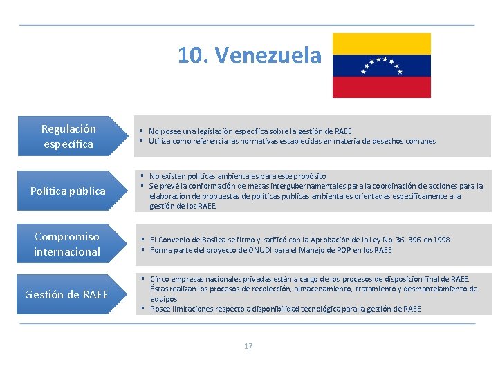 10. Venezuela Regulación específica Política pública Compromiso internacional Gestión de RAEE § No posee