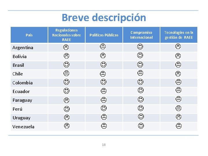 Breve descripción País Regulaciones Nacionales sobre RAEE Políticas Públicas Argentina Bolivia Brasil Chile Colombia