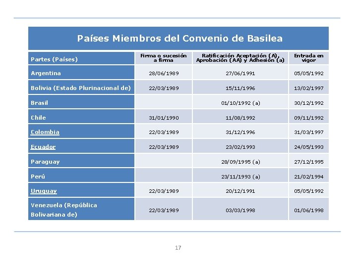 Países Miembros del Convenio de Basilea Firma o sucesión a firma Ratificación Aceptación (A),