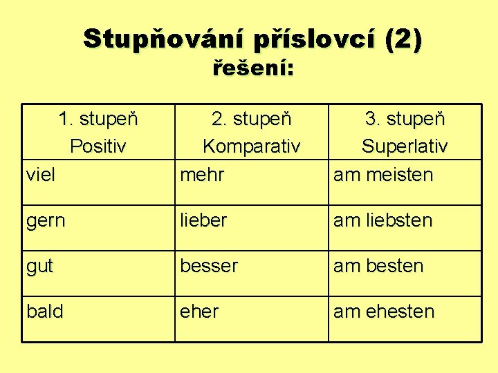 Stupňování příslovcí (2) řešení: 1. stupeň Positiv viel 2. stupeň Komparativ mehr 3. stupeň