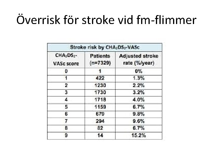 Överrisk för stroke vid fm-flimmer 