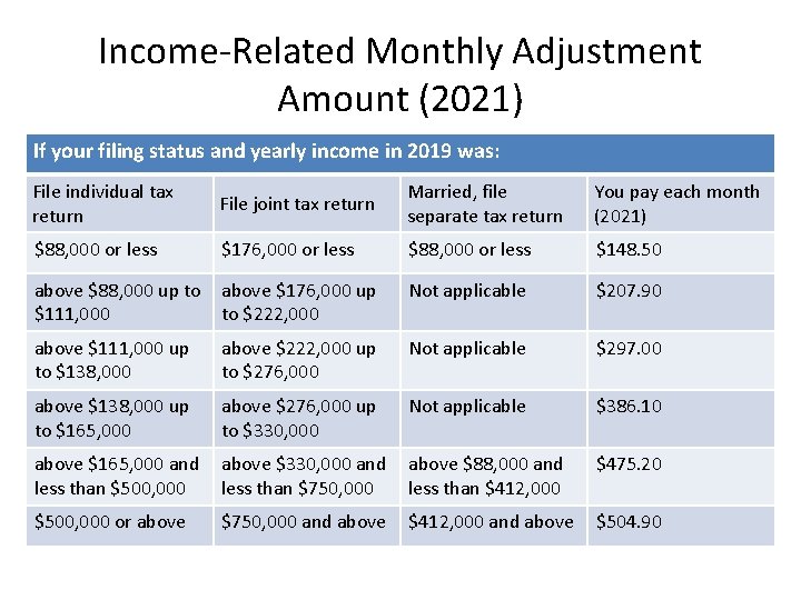 Income-Related Monthly Adjustment Amount (2021) If your filing status and yearly income in 2019