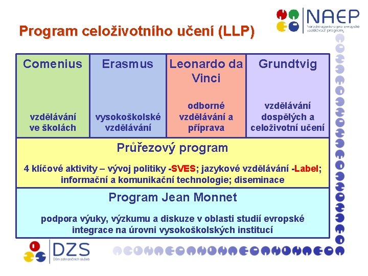 Program celoživotního učení (LLP) Comenius vzdělávání ve školách Erasmus vysokoškolské vzdělávání Leonardo da Vinci