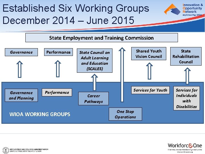 Established Six Working Groups December 2014 – June 2015 State Employment and Training Commission