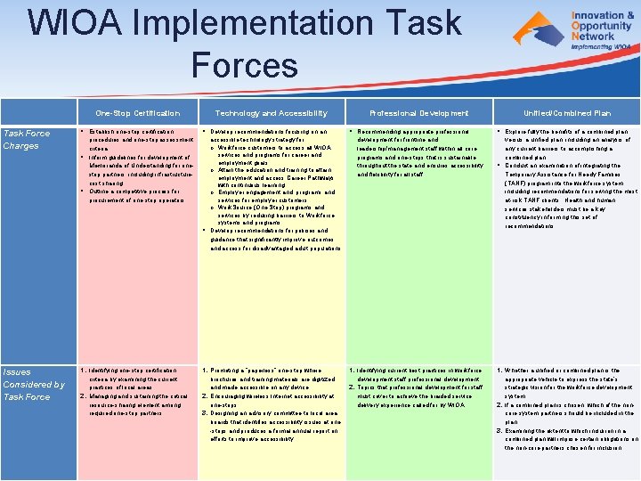 WIOA Implementation Task Forces One-Stop Certification Technology and Accessibility Professional Development • Recommending appropriate