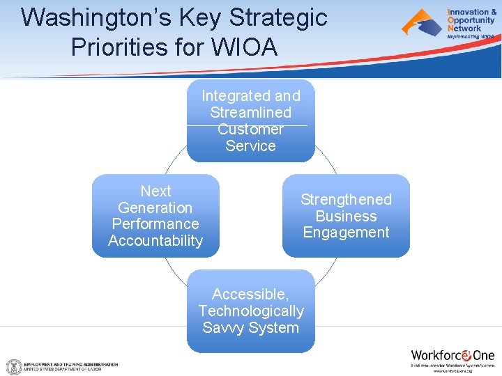 Washington’s Key Strategic Priorities for WIOA Integrated and Streamlined Customer Service Next Generation Performance