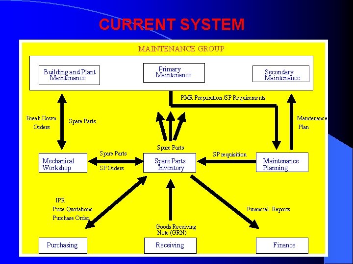 CURRENT SYSTEM MAINTENANCE GROUP Primary Maintenance Building and Plant Maintenance Secondary Maintenance PMR Preparation