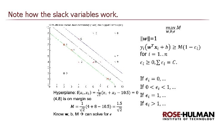 Note how the slack variables work. Note how the slack variables work.