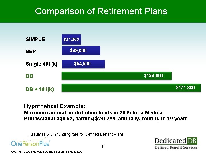 Comparison of Retirement Plans SIMPLE SEP Single 401(k) $21, 350 $49, 000 $54, 500