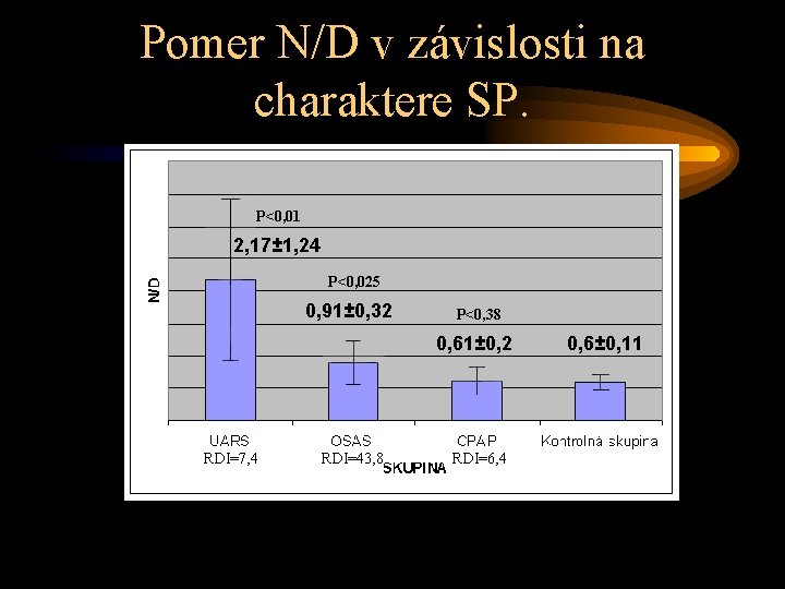 Pomer N/D v závislosti na charaktere SP. P<0, 01 2, 17± 1, 24 P<0,
