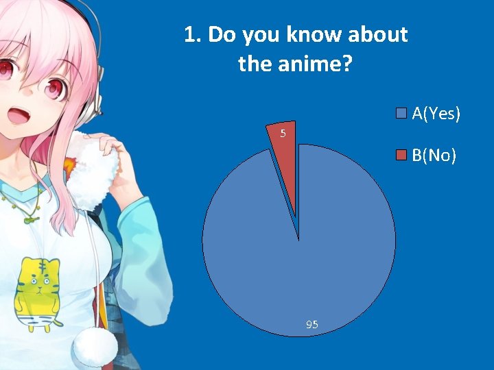 1. Do you know about the anime? А(Yes) 5 B(No) 95 