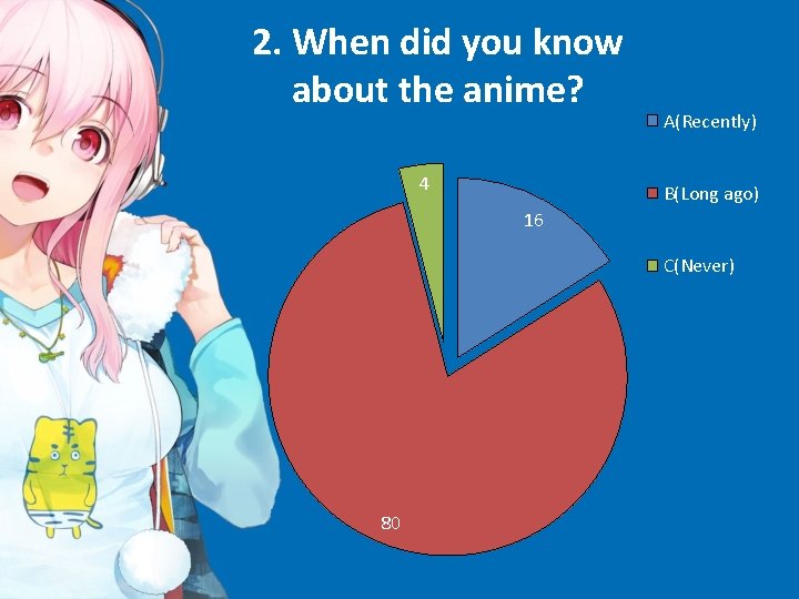 2. When did you know about the anime? 4 A(Recently) B(Long ago) 16 C(Never)