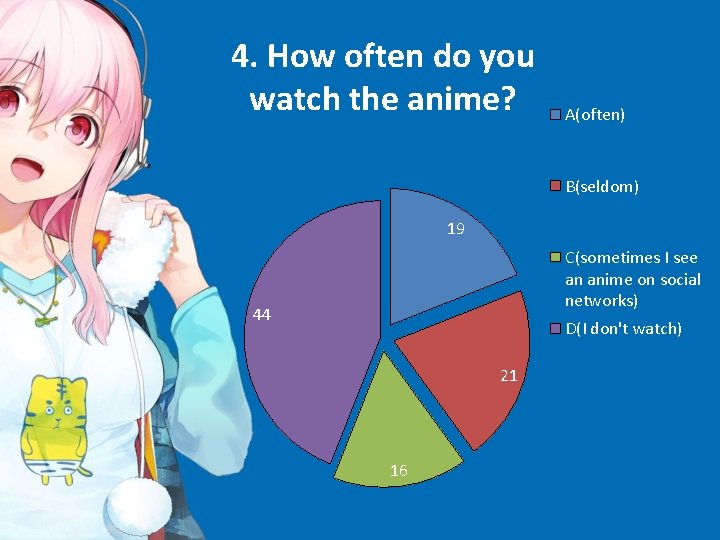 4. How often do you watch the anime? A(often) B(seldom) 19 C(sometimes I see