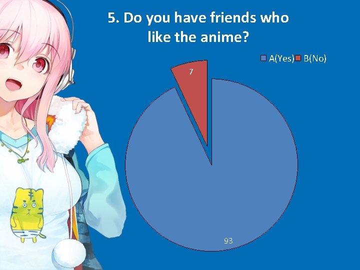 5. Do you have friends who like the anime? A(Yes) B(No) 7 93 