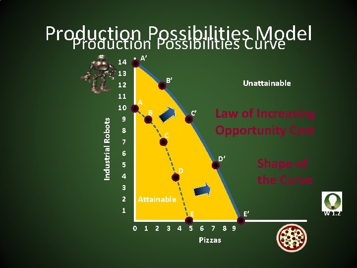 Industrial Robots Production Possibilities Model Production Possibilities Curve 14 13 12 11 10 9