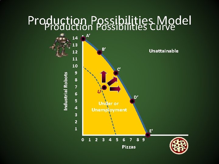 Industrial Robots Production Possibilities Model Production Possibilities Curve 14 13 12 11 10 9