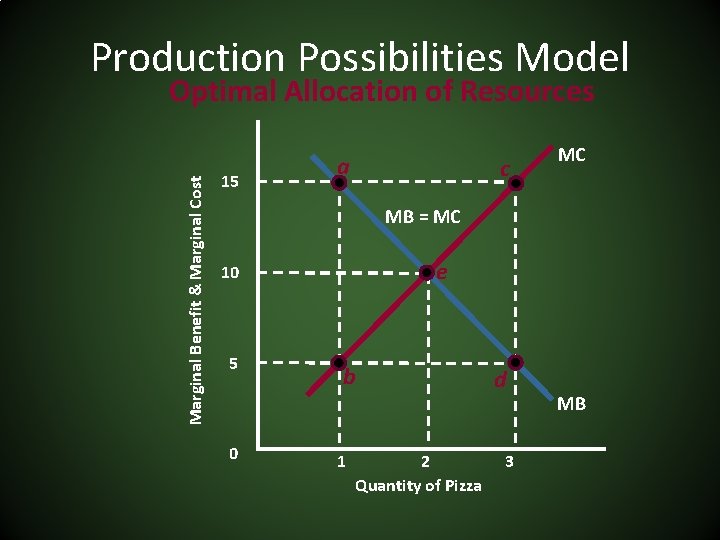 Production Possibilities Model Marginal Benefit & Marginal Cost Optimal Allocation of Resources 15 a