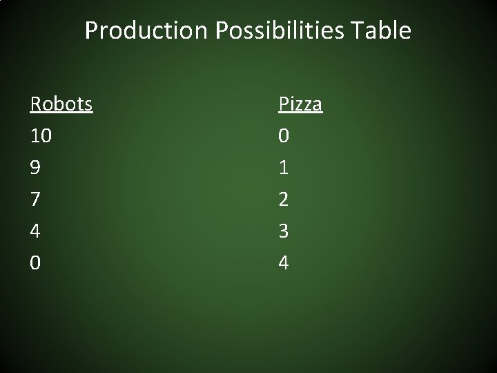 Production Possibilities Table Robots 10 9 7 4 0 Pizza 0 1 2 3