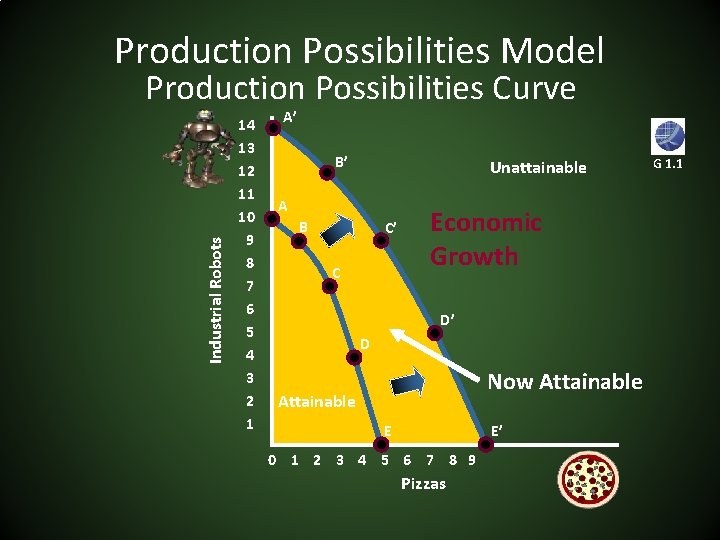 Production Possibilities Model Industrial Robots Production Possibilities Curve 14 13 12 11 10 9