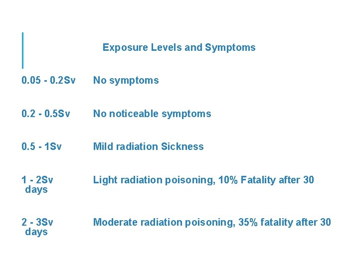 Exposure Levels and Symptoms 0. 05 - 0. 2 Sv No symptoms 0. 2