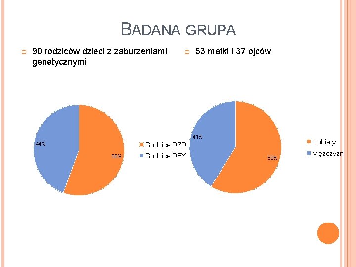 BADANA GRUPA 90 rodziców dzieci z zaburzeniami genetycznymi 53 matki i 37 ojców 41%