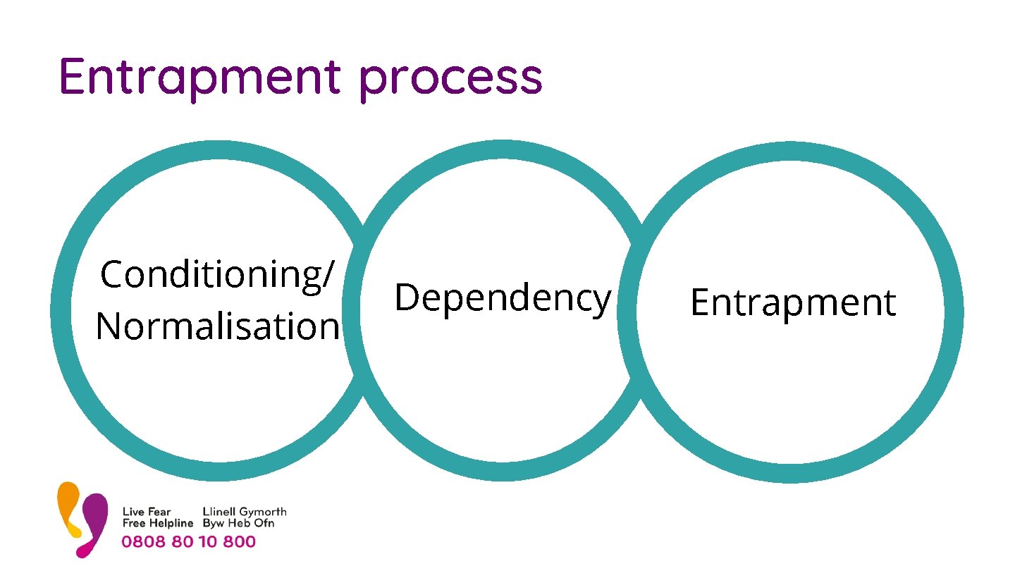 Entrapment process Conditioning/ Normalisation Dependency Entrapment 