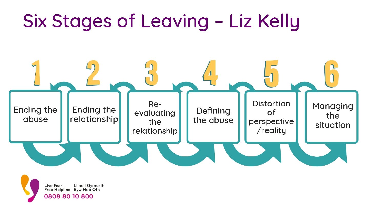 Six Stages of Leaving – Liz Kelly Ending the abuse Ending the relationship Reevaluating