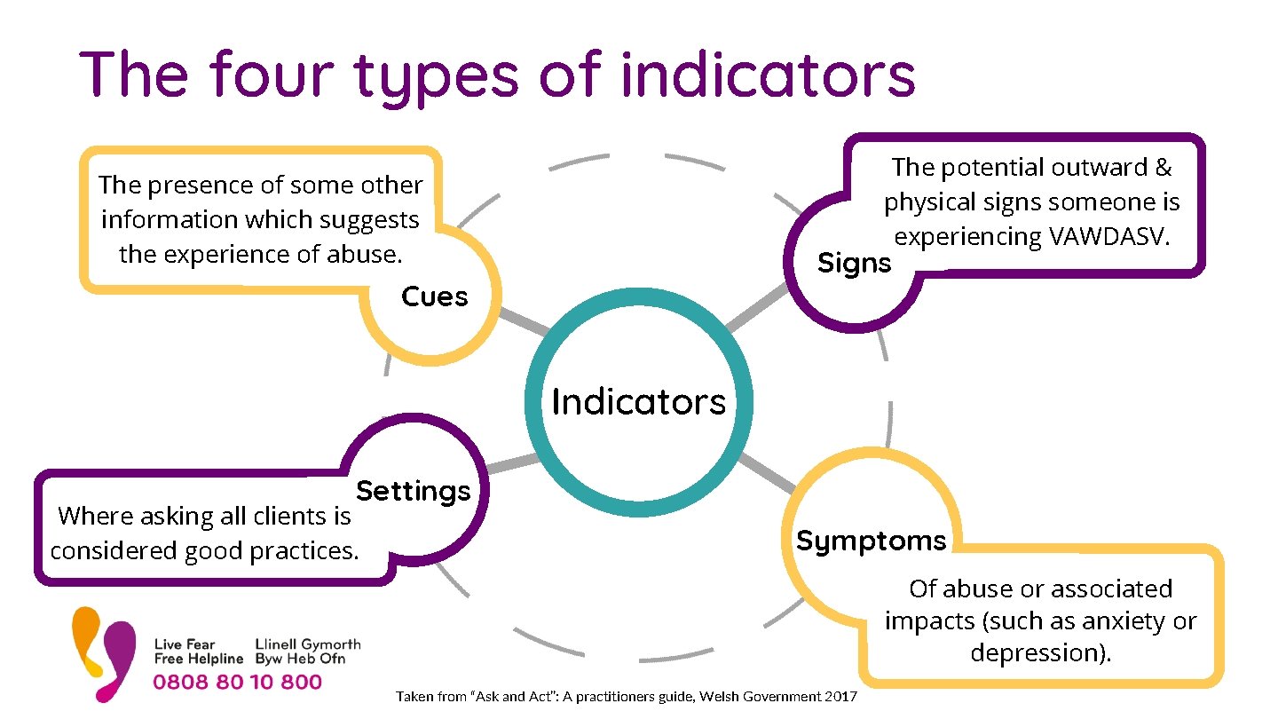 The four types of indicators The potential outward & physical signs someone is experiencing