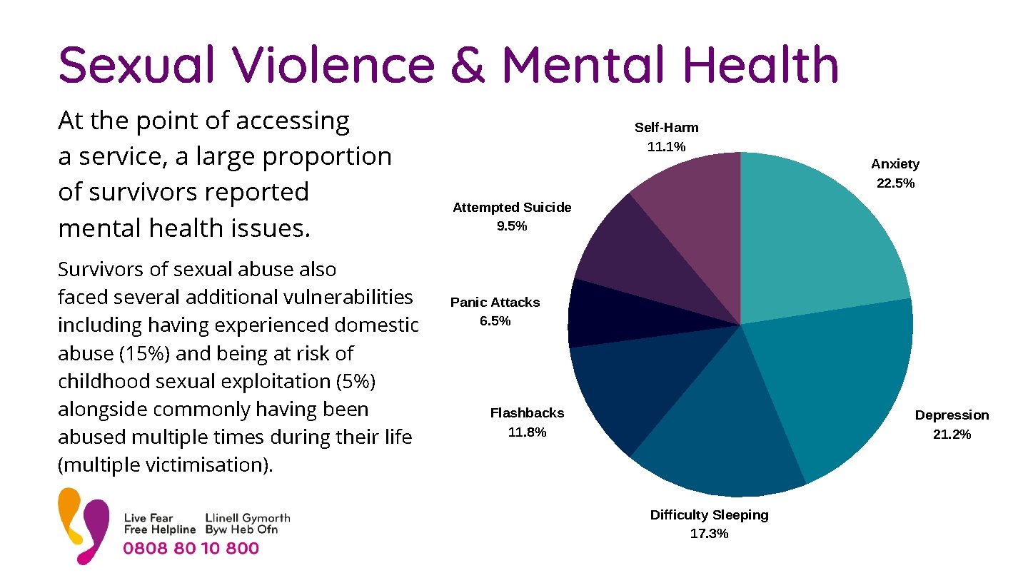 Sexual Violence & Mental Health At the point of accessing a service, a large
