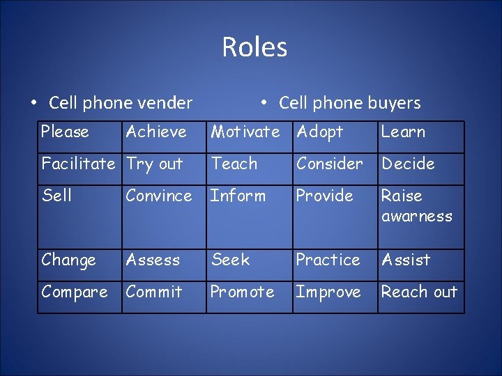 Roles • Cell phone vender Please Achieve • Cell phone buyers Motivate Adopt Learn