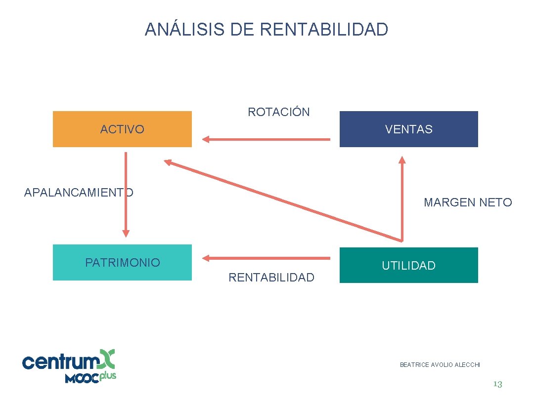 ANÁLISIS DE RENTABILIDAD ROTACIÓN ACTIVO VENTAS APALANCAMIENTO MARGEN NETO PATRIMONIO RENTABILIDAD UTILIDAD BEATRICE AVOLIO