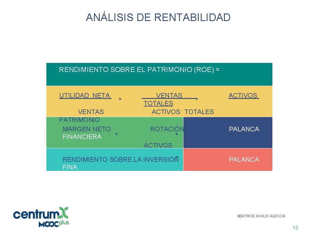ANÁLISIS DE RENTABILIDAD RENDIMIENTO SOBRE EL PATRIMONIO (ROE) = UTILIDAD NETA VENTAS PATRIMONIO MARGEN