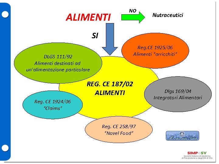 ALIMENTI NO Nutraceutici SI Reg. CE 1925/06 Alimenti “arricchiti” DLGS 111/92 Alimenti destinati ad