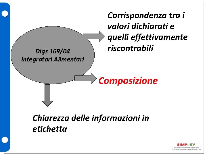 Dlgs 169/04 Integratori Alimentari Corrispondenza tra i valori dichiarati e quelli effettivamente riscontrabili Composizione