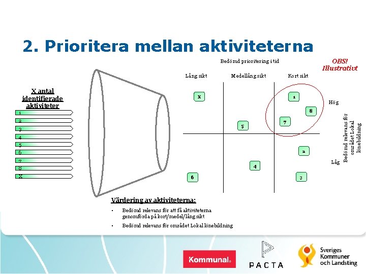 2. Prioritera mellan aktiviteterna OBS! Illustrativt Bedömd prioritering i tid X antal identifierade aktiviteter