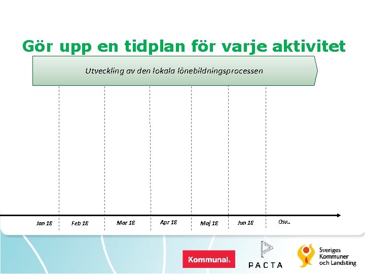 Gör upp en tidplan för varje aktivitet Utveckling av den lokala lönebildningsprocessen Jan 18