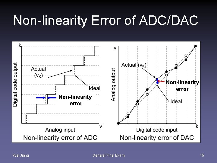 Non-linearity Error of ADC/DAC Non-linearity error Wei Jiang General Final Exam 15 