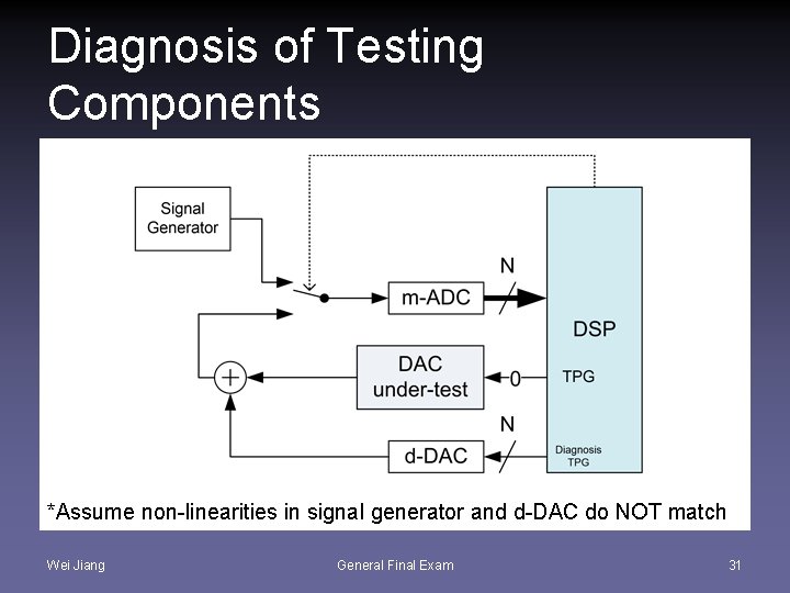 Diagnosis of Testing Components *Assume non-linearities in signal generator and d-DAC do NOT match