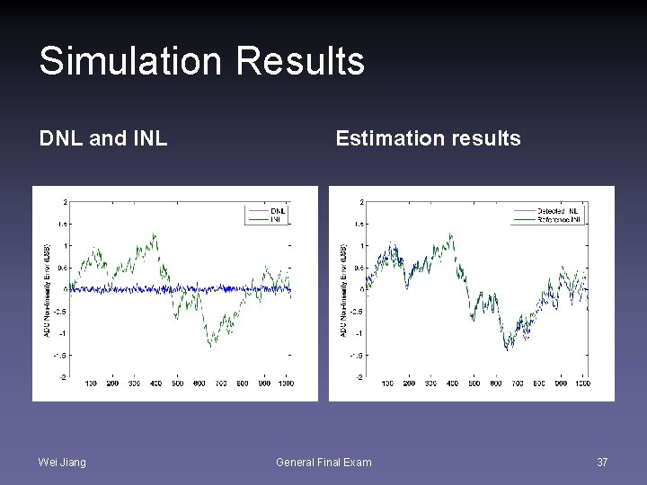 Simulation Results DNL and INL Wei Jiang Estimation results General Final Exam 37 