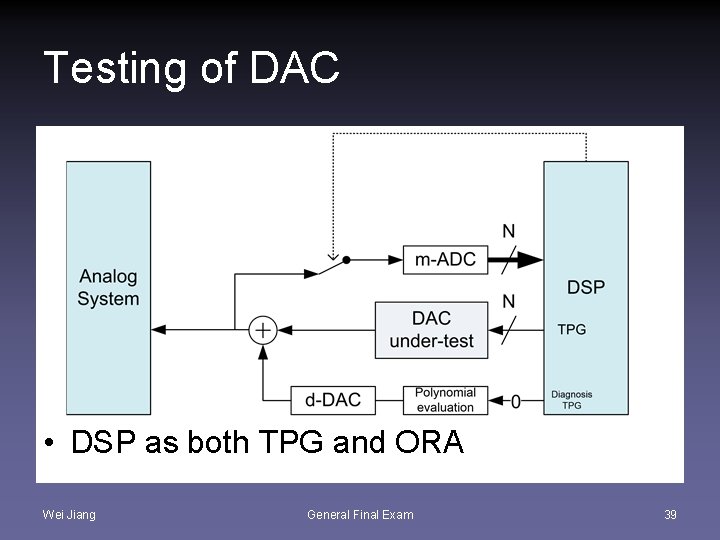 Testing of DAC • DSP as both TPG and ORA Wei Jiang General Final